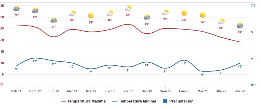 Pronóstico clima Sinaloa 11 febrero