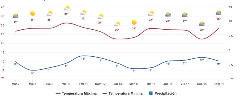 Pronósticos clima Sinaloa