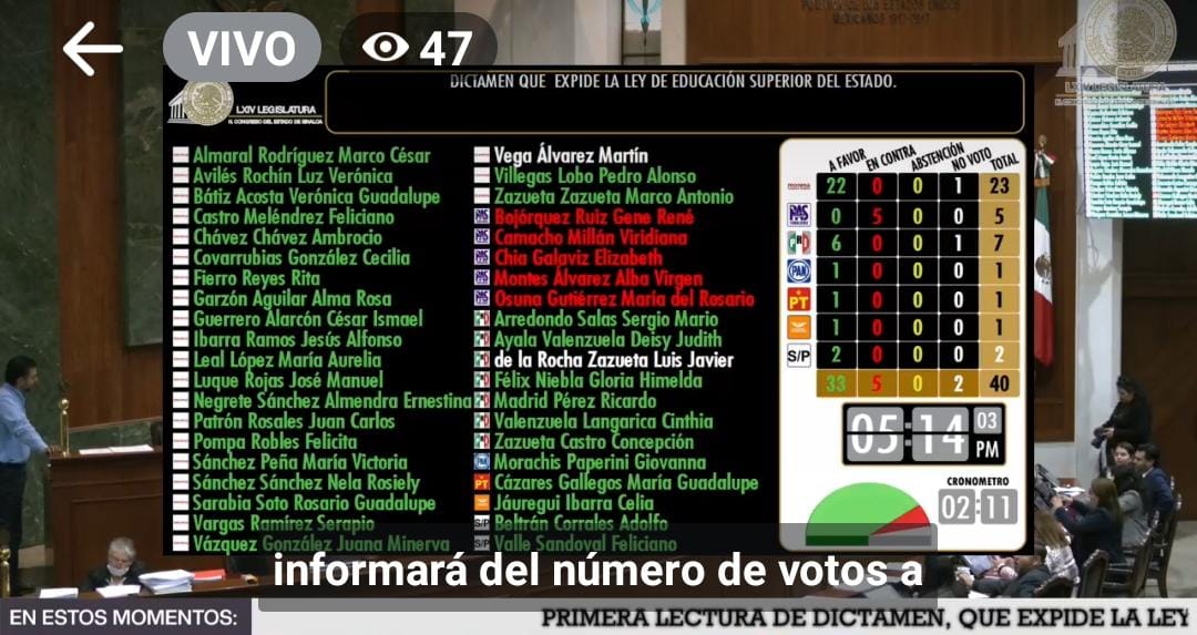 En sesión maratónica y con el PAS en contra: Congreso aprueba Ley de Educación Superior de Sinaloa