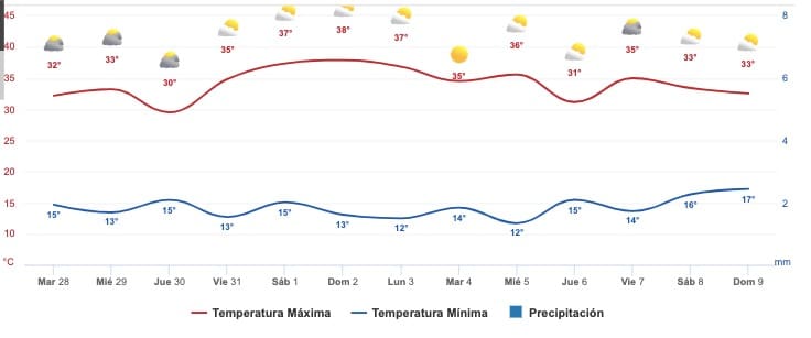 Pronóstico extendido para Sinaloa