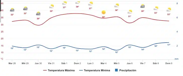 Pronóstico extendido para Sinaloa