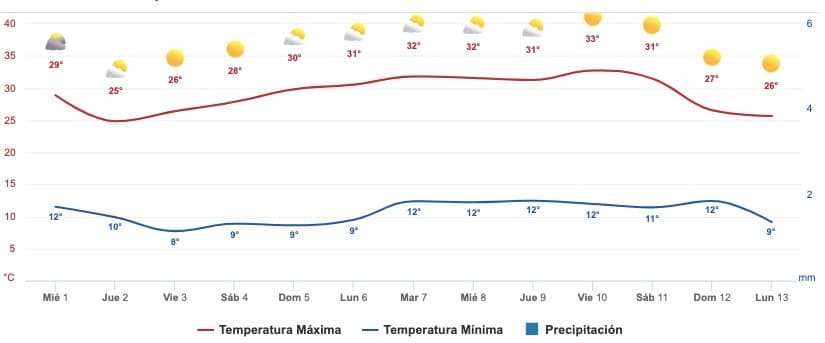 Clima Sinaloa