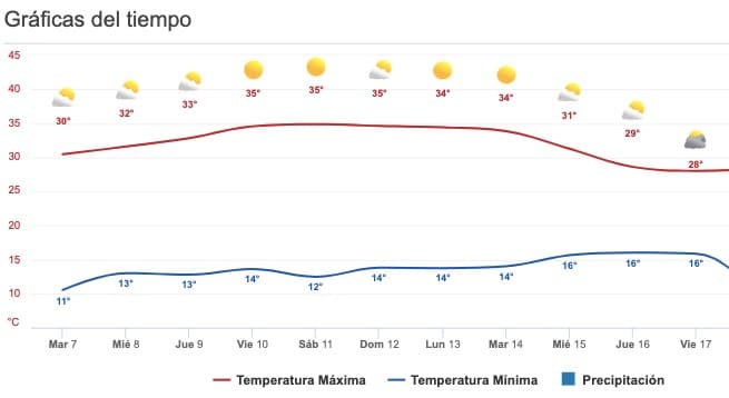 Clima Sinaloa