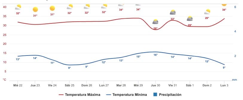 Clima Sinaloa