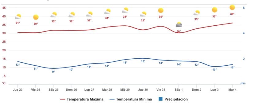 Clima Sinaloa