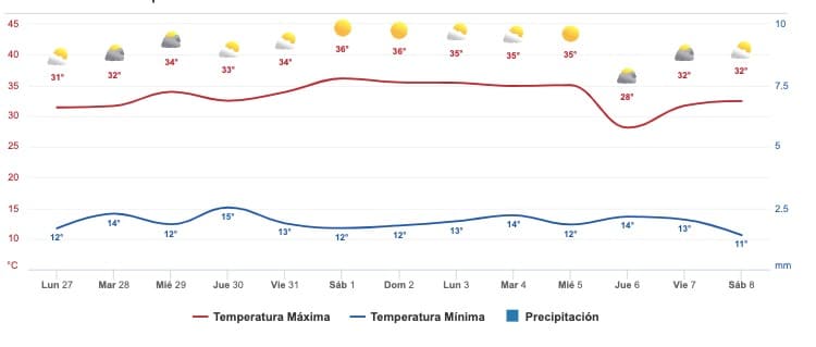 Clima Sinaloa
