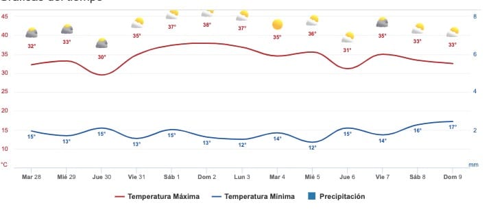 Clima Sinaloa