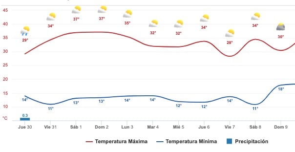 Clima Sinaloa