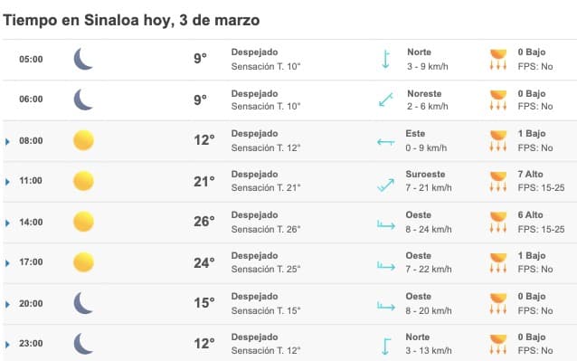Clima Sinaloa