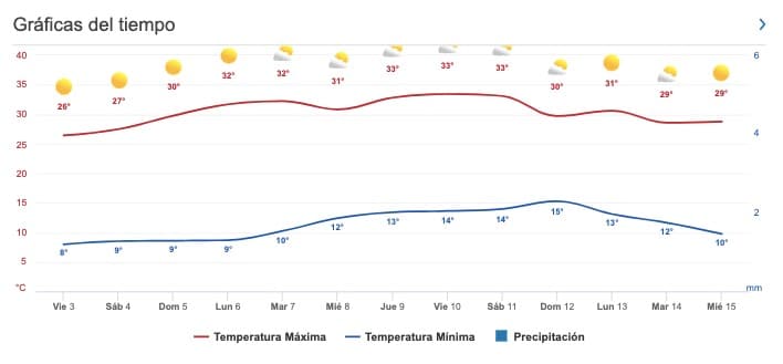 Clima Sinaloa