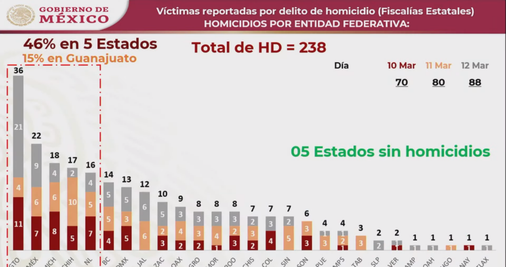 Homicidios en México