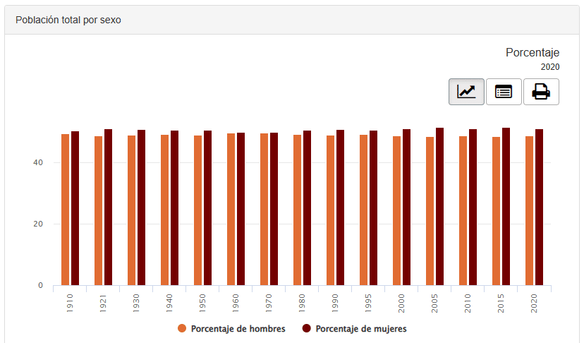 Población total por sexo