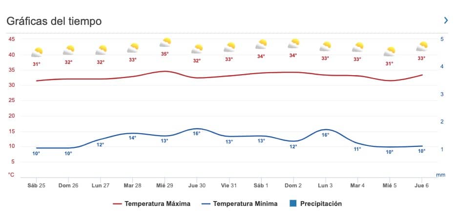 Pronóstico clima Sinaloa 25 de marzo 