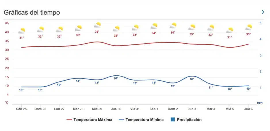 Pronóstico clima Sinaloa 25 de marzo 
