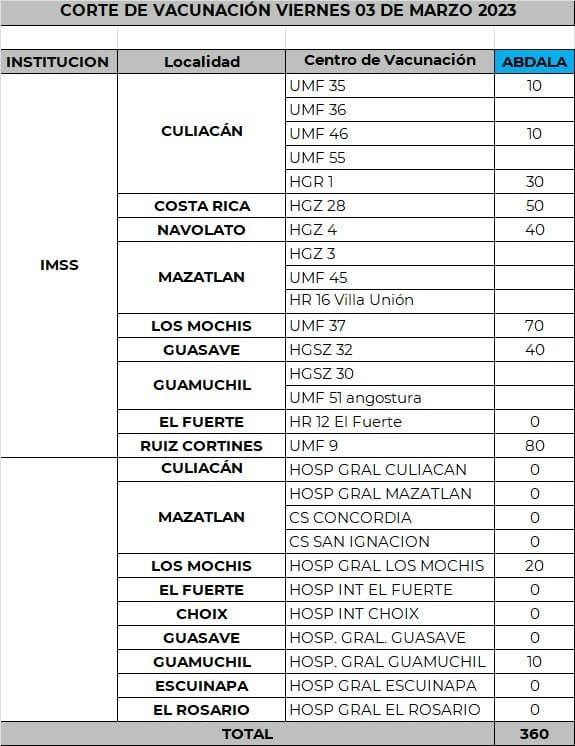 Resultados acunación antiCOVID en Sinaloa