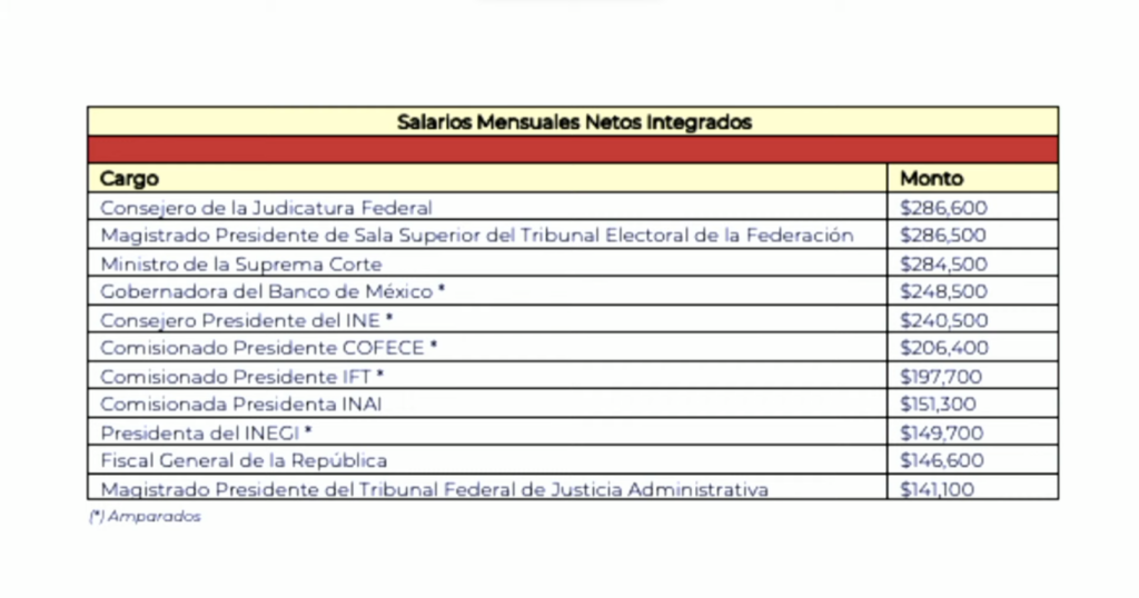 Sueldos de funcionarios