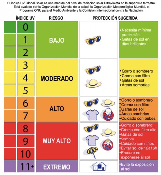 ¡Pronóstico “ardiente”! Radiación solar extrema y onda cálida pegan a Sinaloa; mañana será peor
