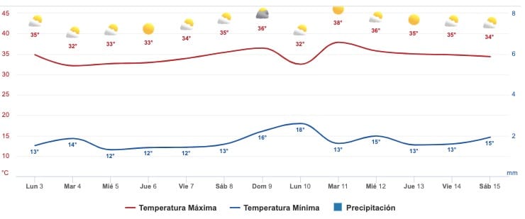 Clima Sinaloa