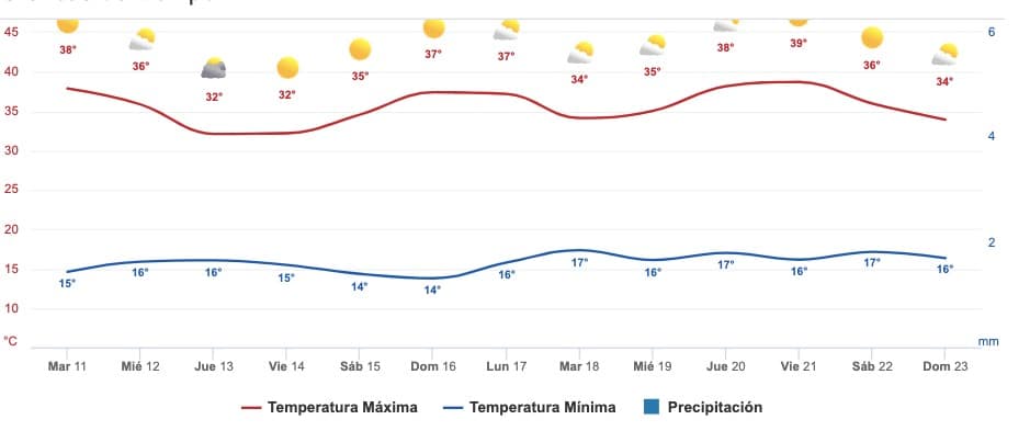 Clima Sinaloa