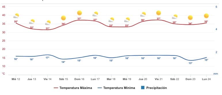Clima Sinaloa
