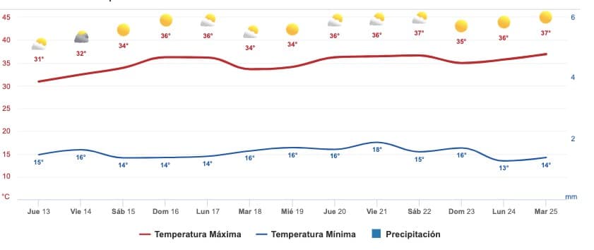 Clima Sinaloa