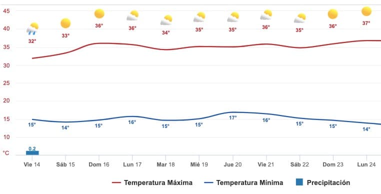 Clima Sinaloa