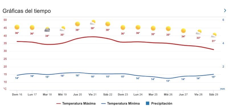Clima Sinaloa