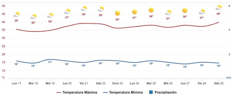 Clima Sinaloa