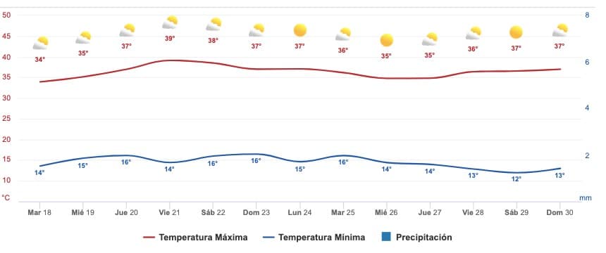 Clima Sinaloa