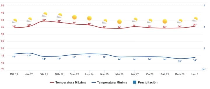 Clima Sinaloa