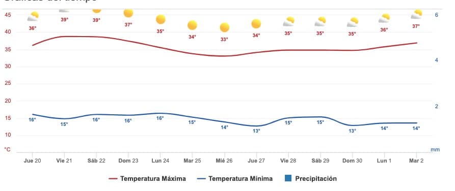 Clima Sinaloa