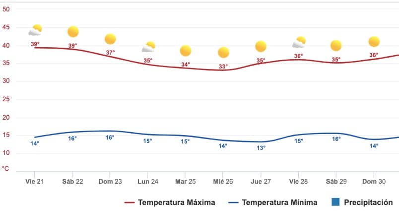 Clima Sinaloa