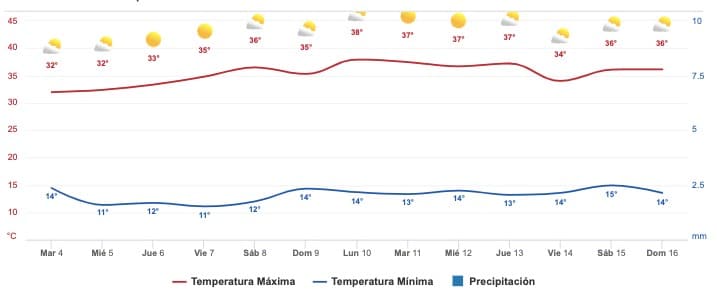 Clima Sinaloa