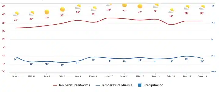 Clima Sinaloa