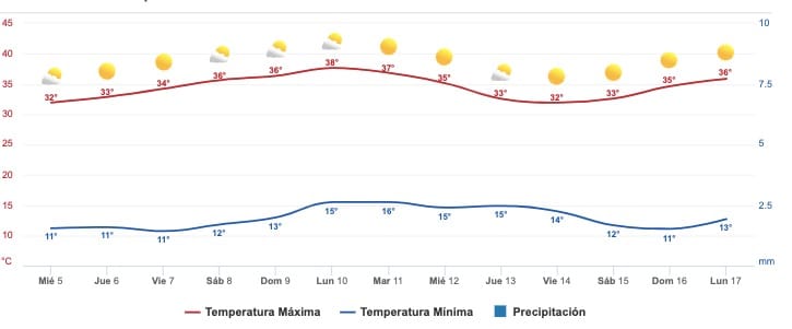 Clima Sinaloa