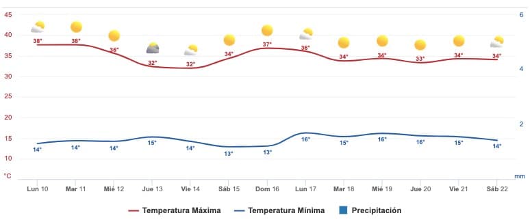 Clima Sinaloa