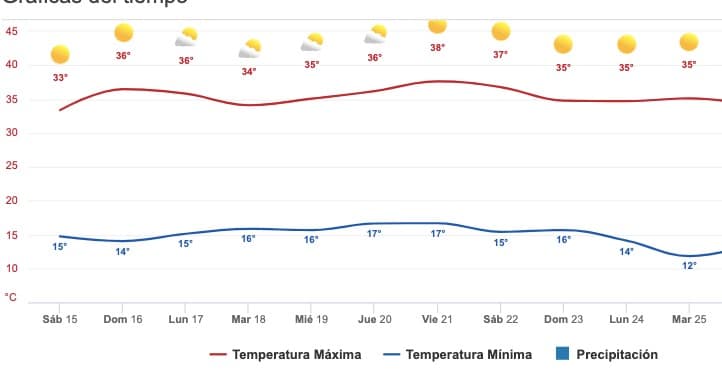 Clima pronóstico Sinaloa 15 de abril