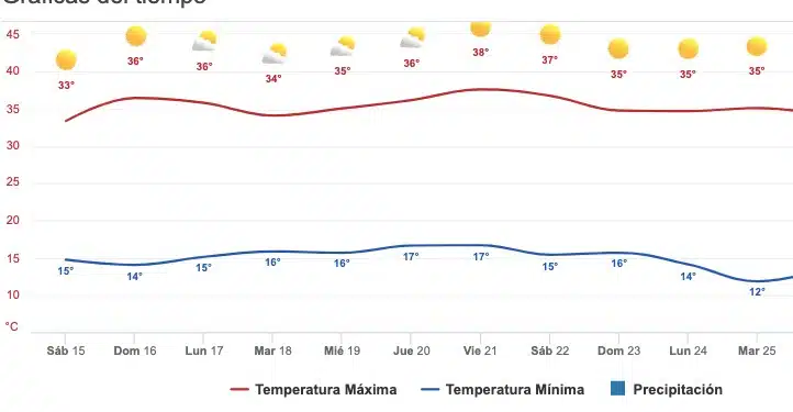 Clima pronóstico Sinaloa 15 de abril