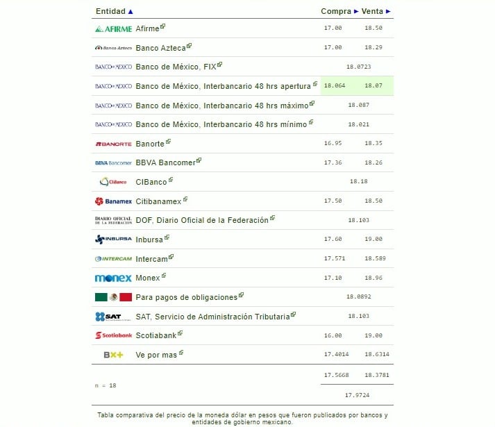 Dólar