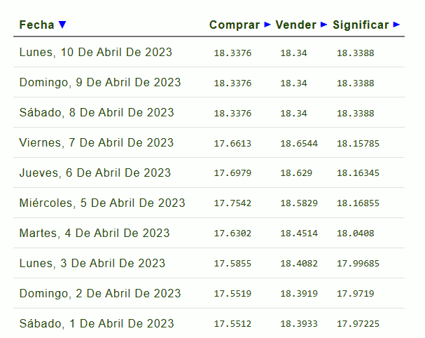 Dólar en abril