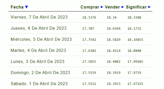 Dólar en abril