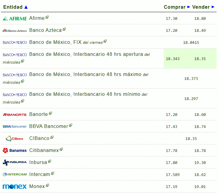 Dólar viernes