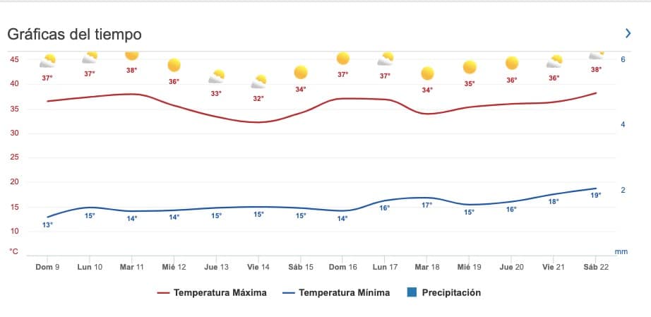 El calor seguirá dejando su marca durante la próxima semana00