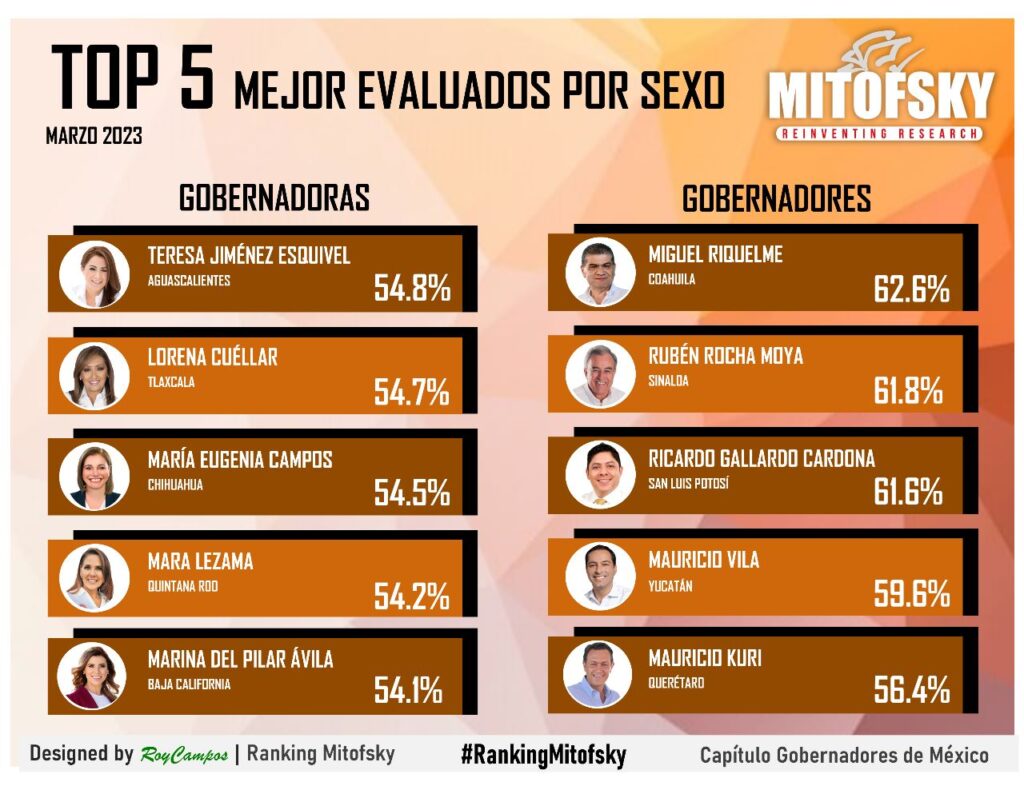 Encuesta Mitofsky gobernadores de México Rocha Moya