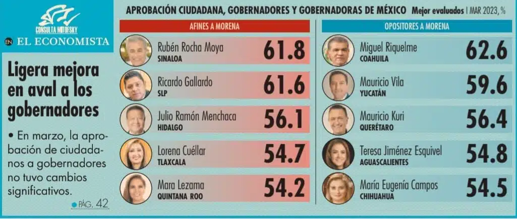 Encuesta Mitofsky gobernadores de México Rocha Moya a