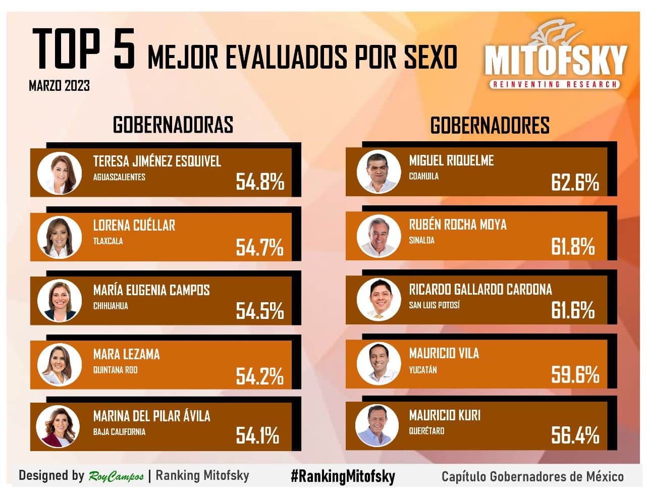 ¿En qué posición? Mitofsky ubica a Rocha como uno de los gobernadores