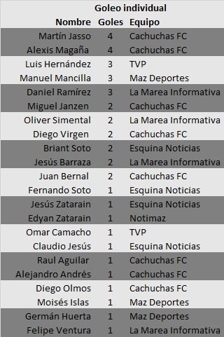 Liga de Medios-Tabla