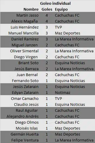 Liga de Medios-Tabla