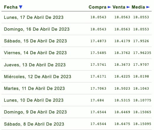 Precio del dólar 15 abril