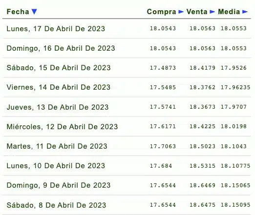 Precio del dólar 15 abril